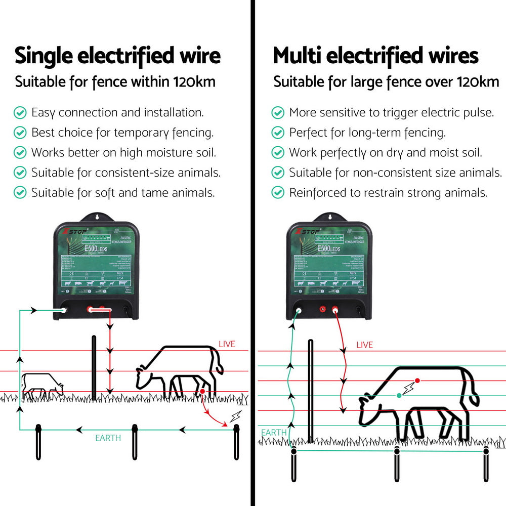 XSTOP Electric Fence Energiser 5J 220-240V 120km 6