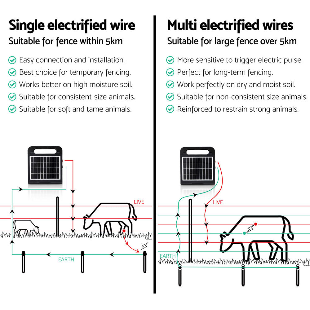 Giantz 5km Electric Fence Energiser Solar Energizer Charger Farm Animal 0.15J 6