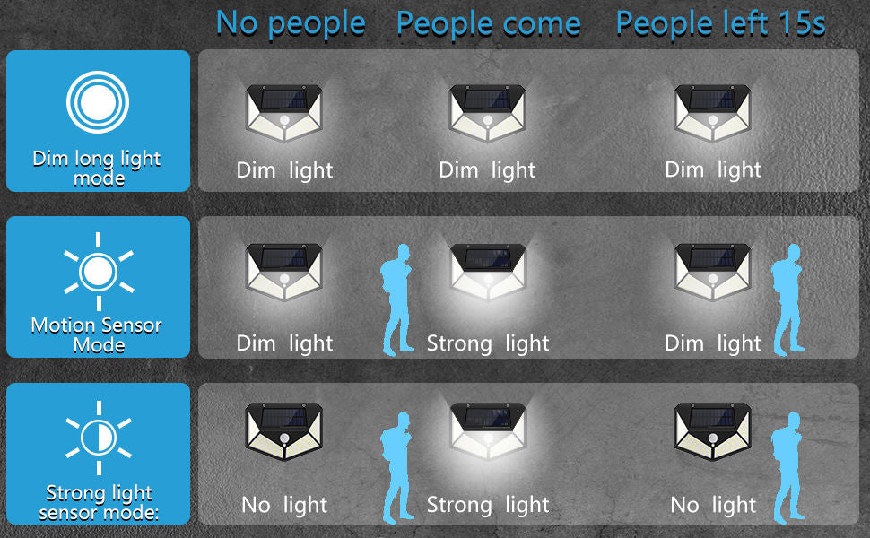 100 Waterproof LED Motion Sensor Solar Security Lights Outdoor (2pack) 9