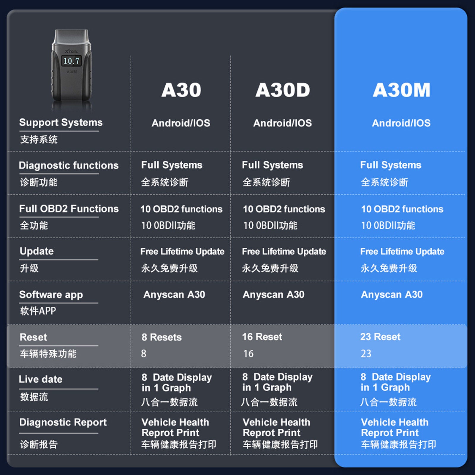 2025 A30M Bluetooth Diagnostic Scanner Global Version 5