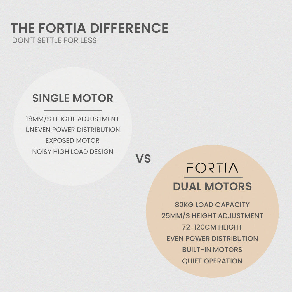 FORTIA 145W x 60D x 85D Dual-Motor 80kg Load Adjustable Sit-Stand Up R-Hand Sided Corner Desk - White/White Frame 8