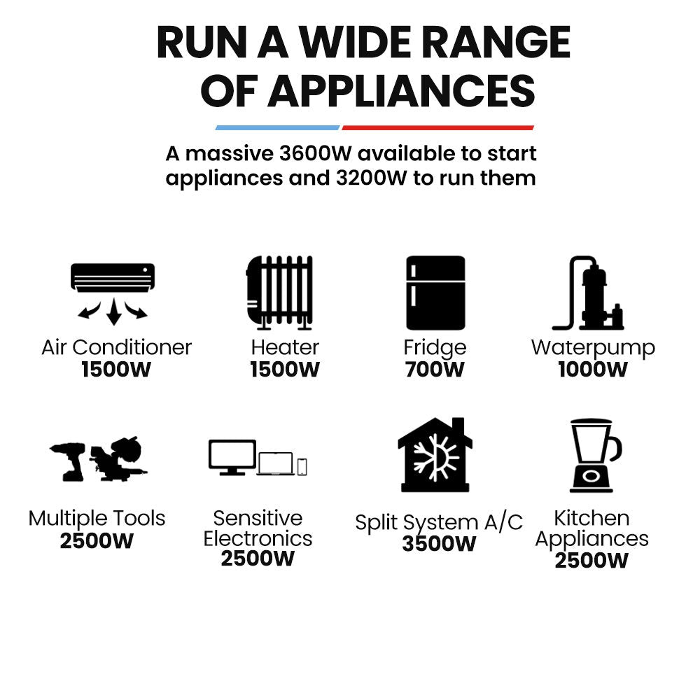 GENPOWER 3.6kW Peak 3.2kW Open Frame Inverter Generator, 2x15A, 11L Tank, Portable, Backup 5