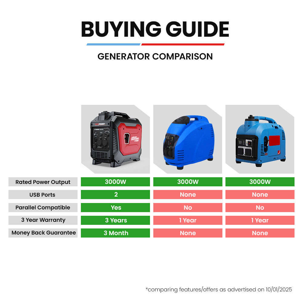 GENPOWER 3.5kW Peak 3kW Enclosed Inverter Generator, 2x15A, 12V, USB, Portable, Compact, Camping, Backup 8