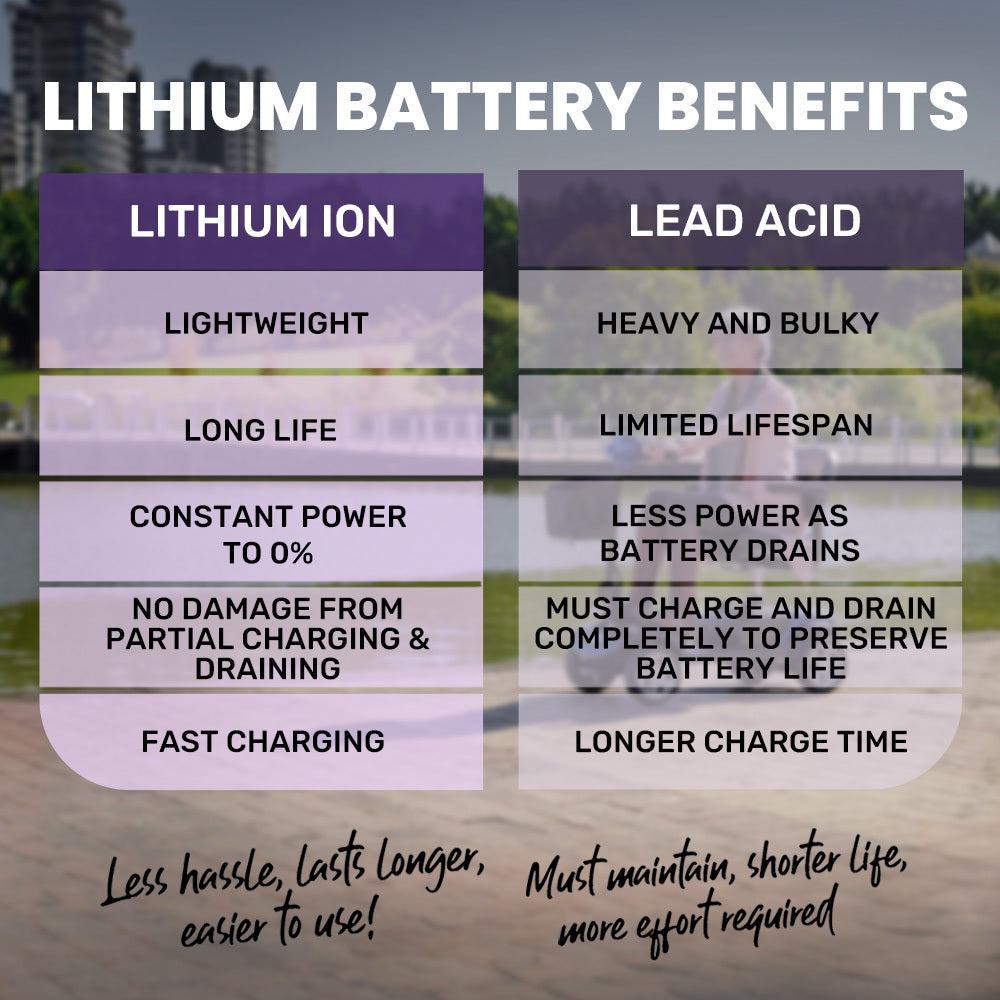 EQUIPMED FreeRoam+ Mid-Sized Lithium Fast Easy Charge Mobility Scooter, Red 5