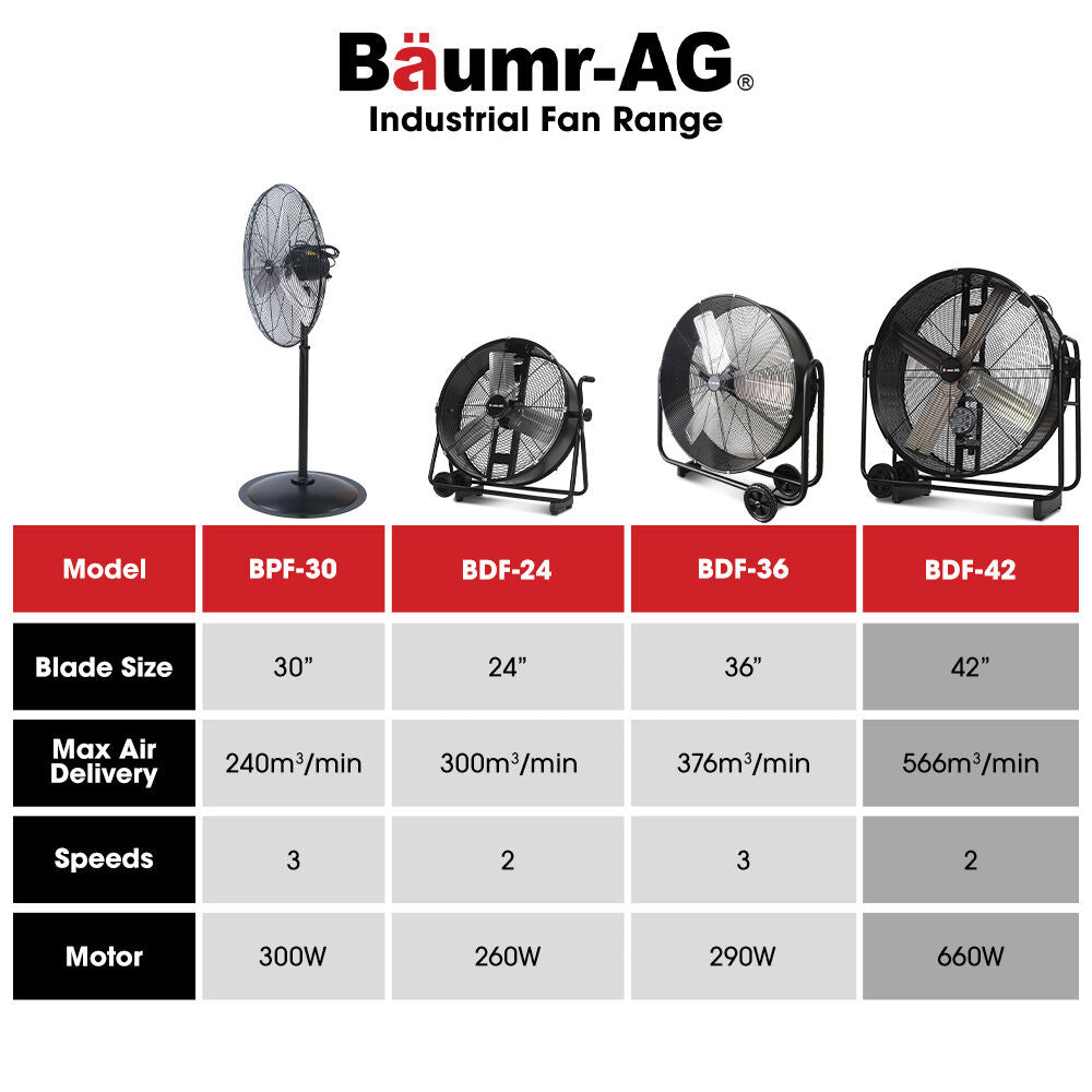 BAUMR-AG 42" 1067mm 660W Industrial Mobile Floor Drum Fan, Belt Drive, Tilting, Large, Commercial,  Heavy-duty Frame, EESS Certified 8