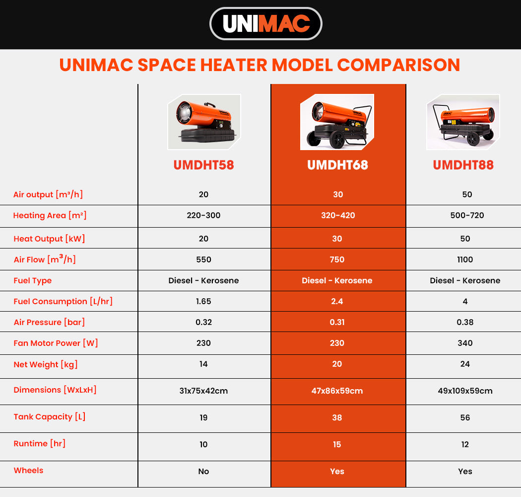 UNIMAC 30KW Portable Industrial Diesel Direct Forced Air Space Heater 9