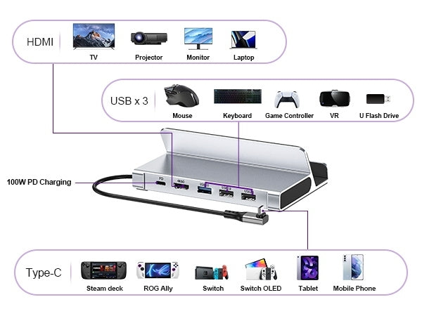 CHOETECH HUB-M77-GY PD100W 5-in-1 USB-C PD+HDMI+USB 3.0A/F+USB2.0 Steam Deck Docking Station 5
