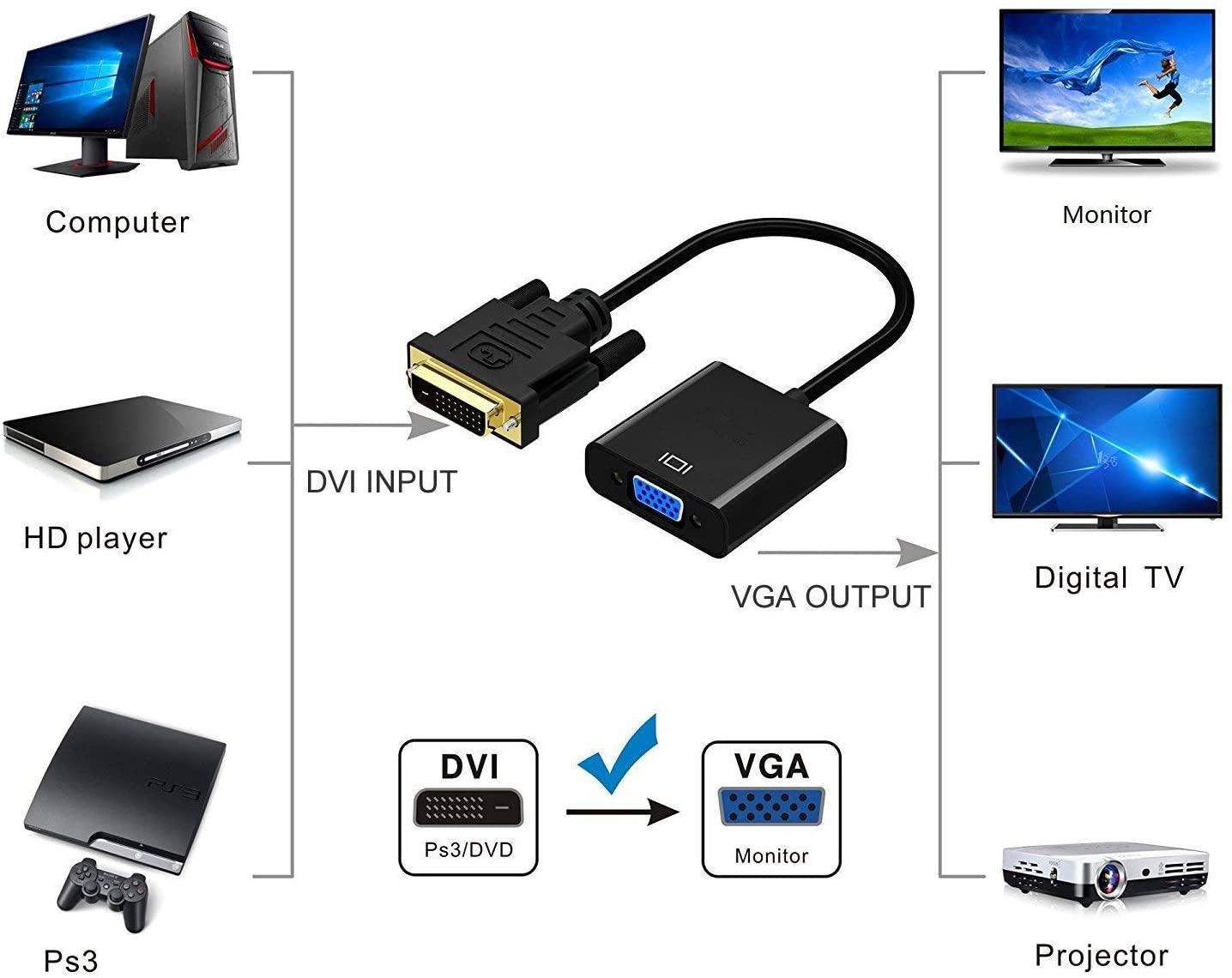 DVI to VGA Adapter,ABLEWE 1080p Active DVI-D to VGA Adapter Converter 24+1 Male to Female Adapter 3
