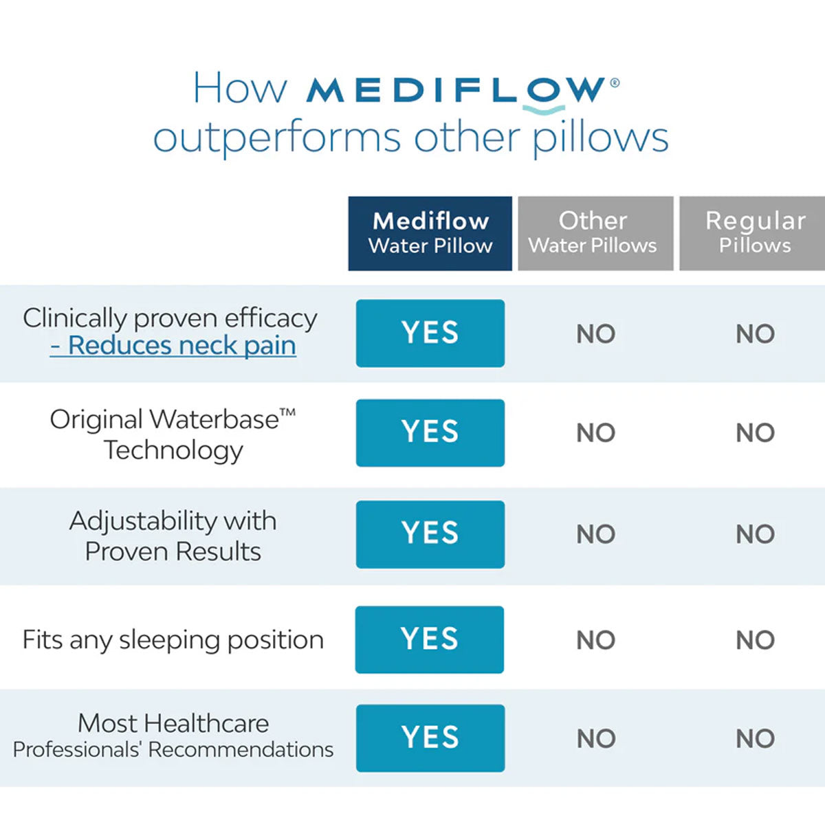 Mediflow Twin Pack Adjustable Waterbase Pillows 7