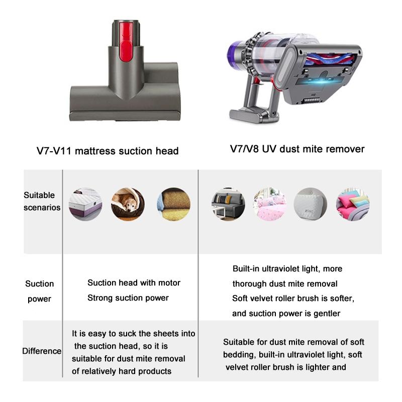 Uv Light Electric Mite Removal Brush for Dyson V7 V8 Vacuum - Mattress & Sofa 4
