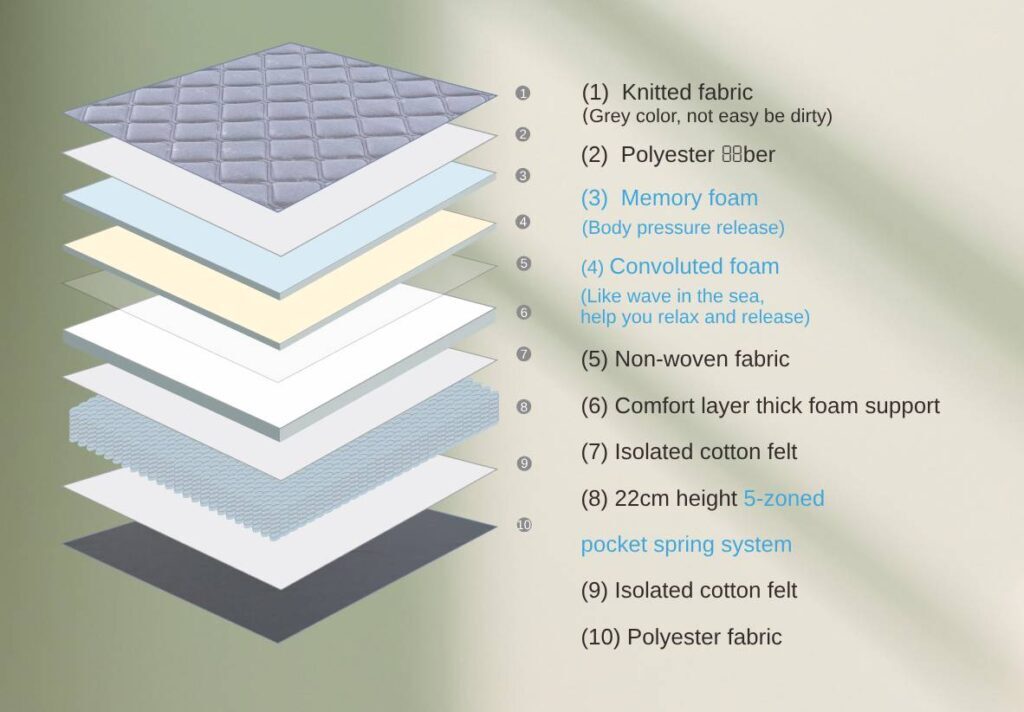 Nova hybrid 28cms thickness pocket spring mattress-single 4